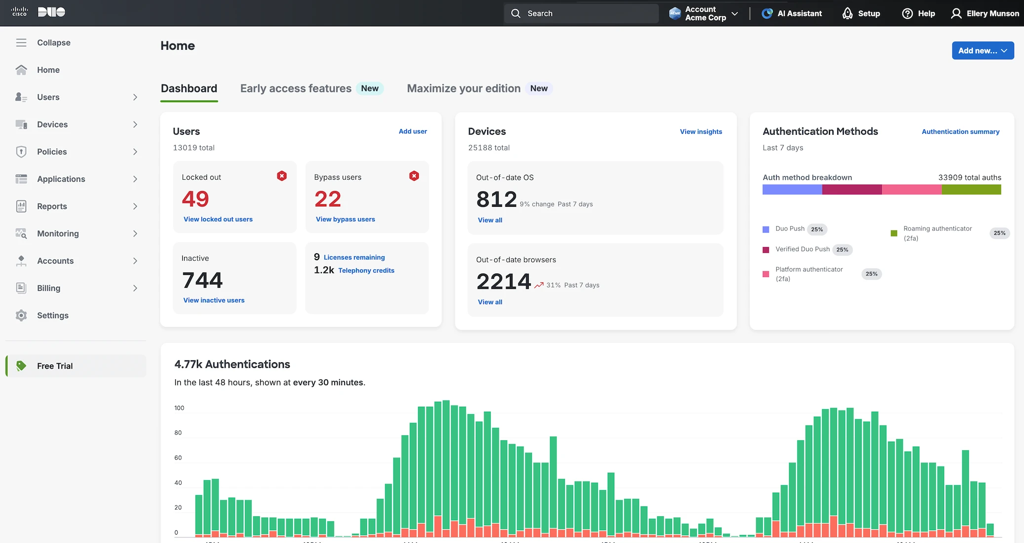Duo Admin Panel home dashboard, where administrators manage users, devices, and policy