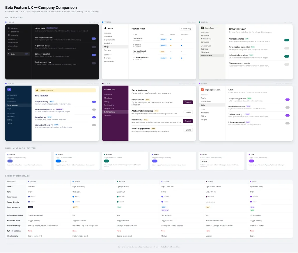 Competitive teardown board comparing Linear, Vercel, Notion, Stripe, and Slack